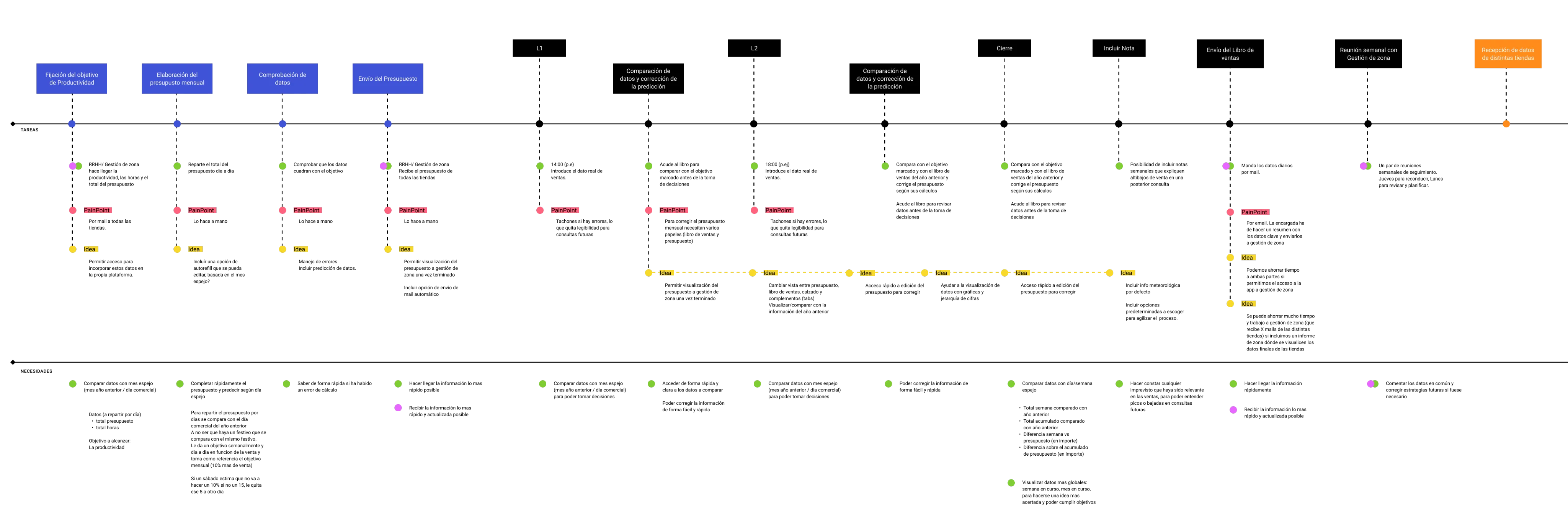 A service blueprint mapping the weekly planning cycle, with each task annotated by the pain points and ideas raised in research.
